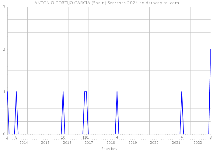ANTONIO CORTIJO GARCIA (Spain) Searches 2024 
