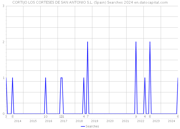 CORTIJO LOS CORTESES DE SAN ANTONIO S.L. (Spain) Searches 2024 