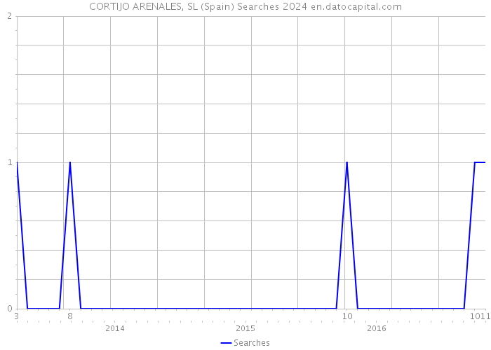 CORTIJO ARENALES, SL (Spain) Searches 2024 