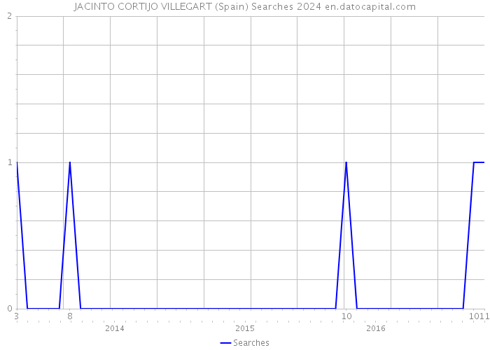 JACINTO CORTIJO VILLEGART (Spain) Searches 2024 