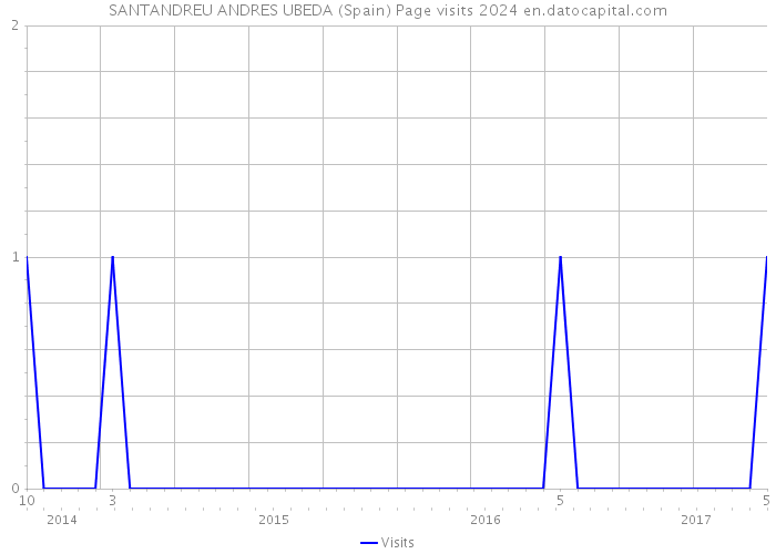 SANTANDREU ANDRES UBEDA (Spain) Page visits 2024 