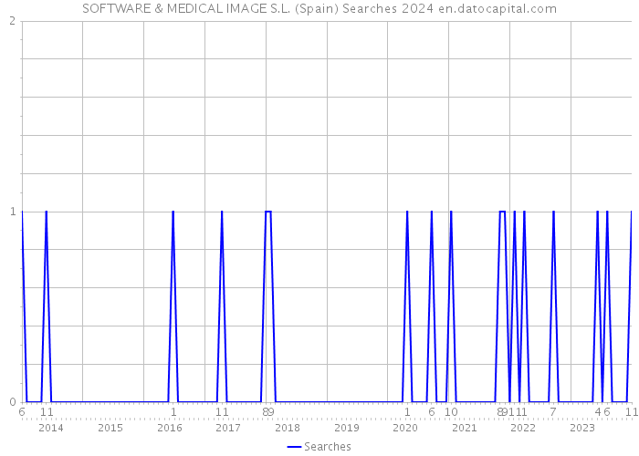 SOFTWARE & MEDICAL IMAGE S.L. (Spain) Searches 2024 