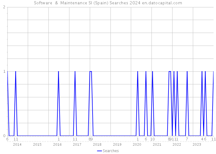 Software & Maintenance Sl (Spain) Searches 2024 