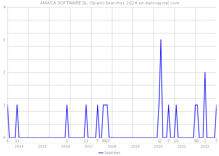 AMACA SOFTWARE SL. (Spain) Searches 2024 