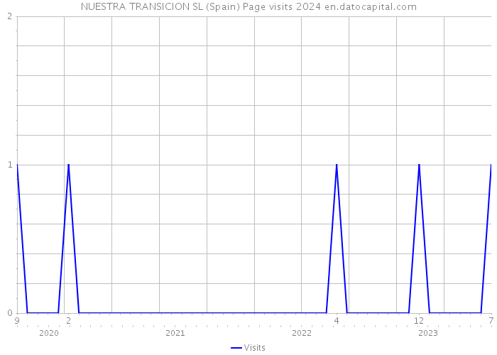 NUESTRA TRANSICION SL (Spain) Page visits 2024 