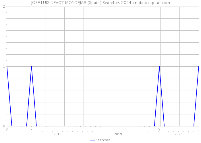JOSE LUIS NEVOT MONDEJAR (Spain) Searches 2024 