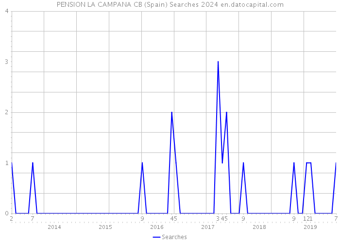 PENSION LA CAMPANA CB (Spain) Searches 2024 