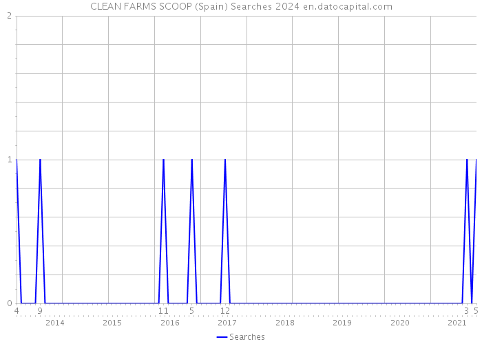 CLEAN FARMS SCOOP (Spain) Searches 2024 
