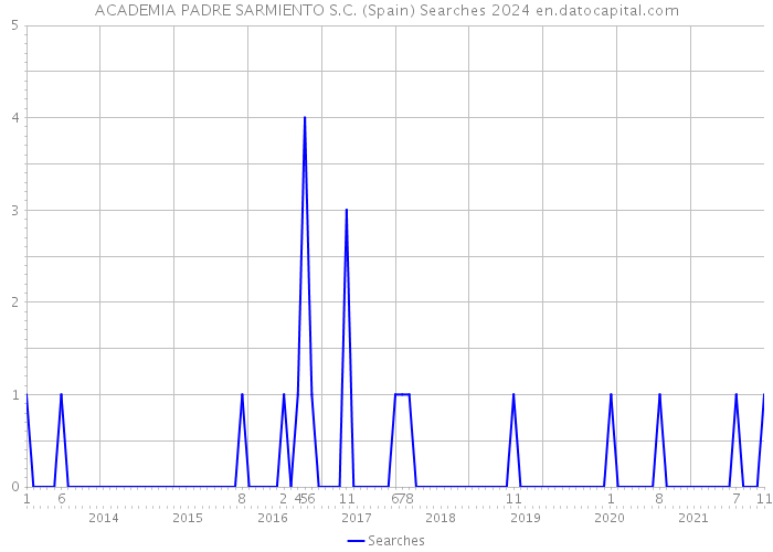 ACADEMIA PADRE SARMIENTO S.C. (Spain) Searches 2024 