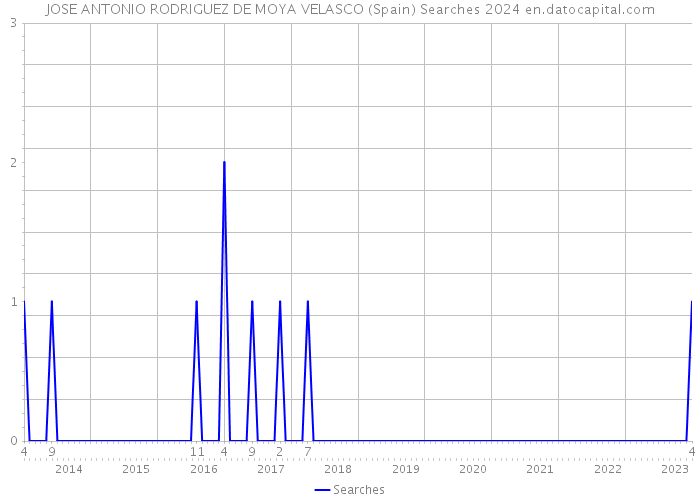 JOSE ANTONIO RODRIGUEZ DE MOYA VELASCO (Spain) Searches 2024 