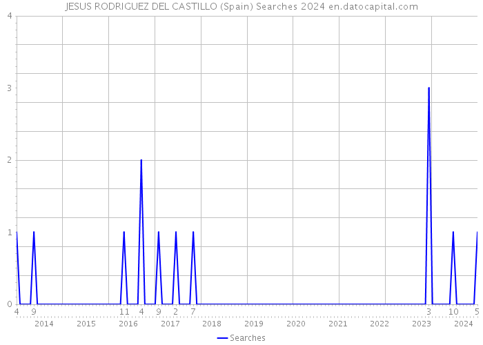 JESUS RODRIGUEZ DEL CASTILLO (Spain) Searches 2024 