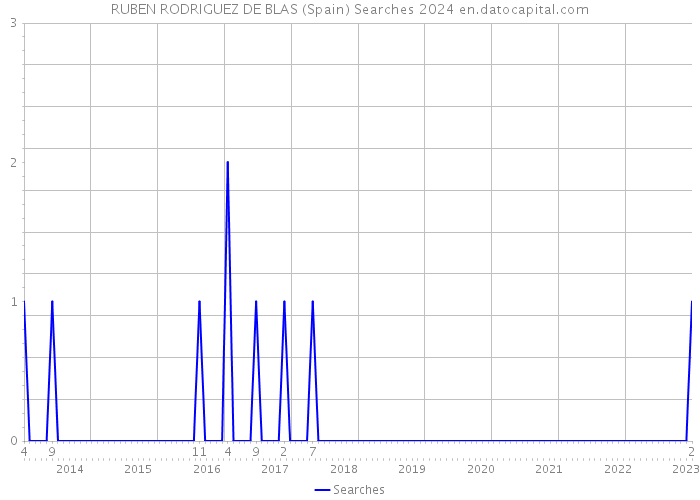 RUBEN RODRIGUEZ DE BLAS (Spain) Searches 2024 