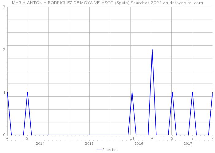 MARIA ANTONIA RODRIGUEZ DE MOYA VELASCO (Spain) Searches 2024 