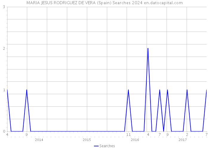 MARIA JESUS RODRIGUEZ DE VERA (Spain) Searches 2024 