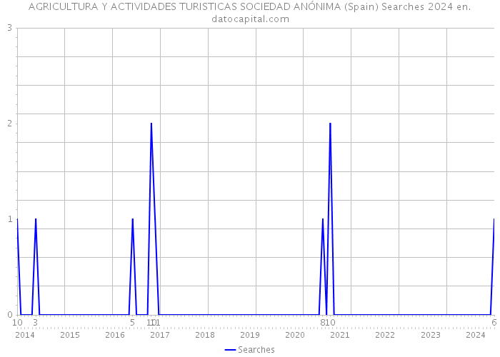 AGRICULTURA Y ACTIVIDADES TURISTICAS SOCIEDAD ANÓNIMA (Spain) Searches 2024 