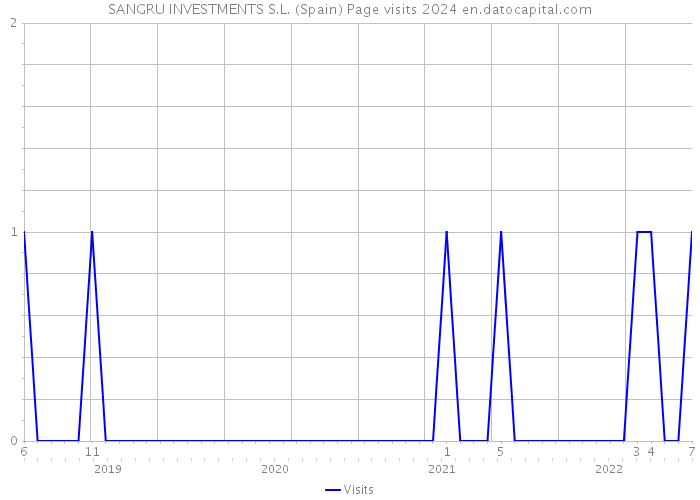 SANGRU INVESTMENTS S.L. (Spain) Page visits 2024 
