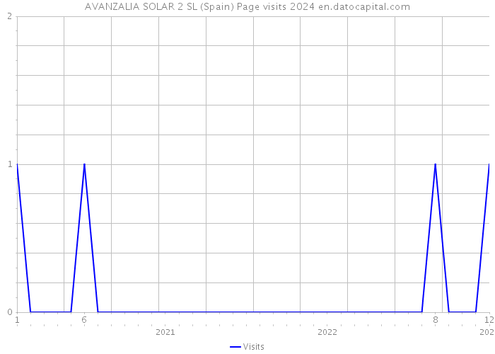 AVANZALIA SOLAR 2 SL (Spain) Page visits 2024 