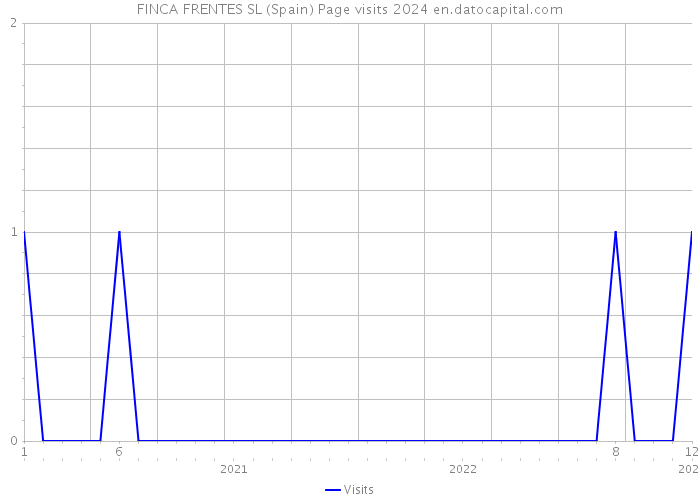 FINCA FRENTES SL (Spain) Page visits 2024 