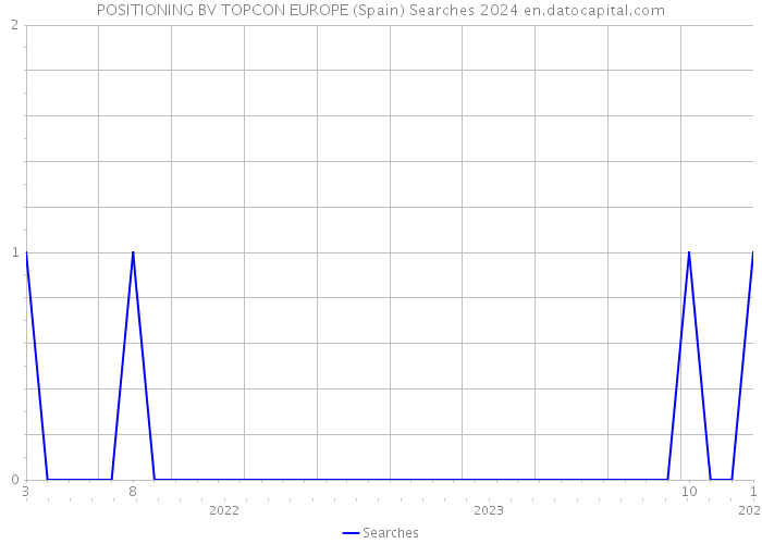 POSITIONING BV TOPCON EUROPE (Spain) Searches 2024 