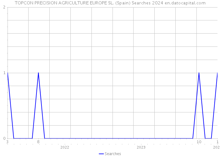 TOPCON PRECISION AGRICULTURE EUROPE SL. (Spain) Searches 2024 