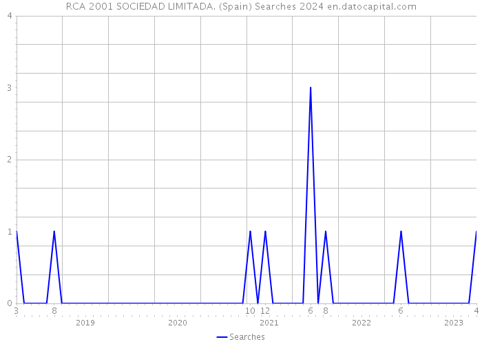 RCA 2001 SOCIEDAD LIMITADA. (Spain) Searches 2024 