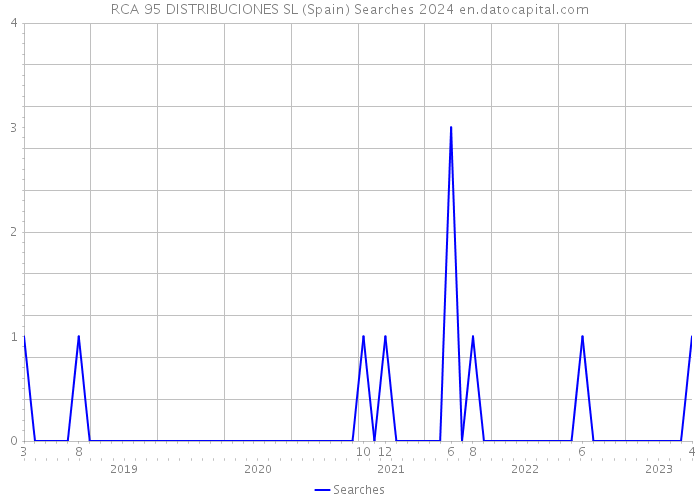 RCA 95 DISTRIBUCIONES SL (Spain) Searches 2024 