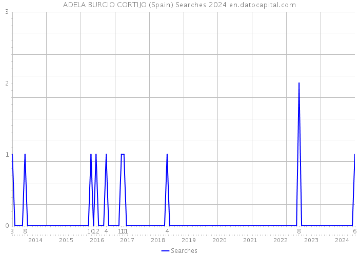 ADELA BURCIO CORTIJO (Spain) Searches 2024 