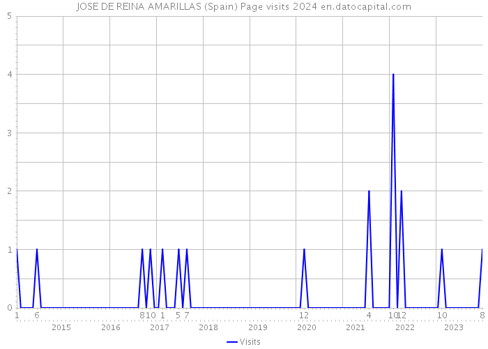 JOSE DE REINA AMARILLAS (Spain) Page visits 2024 