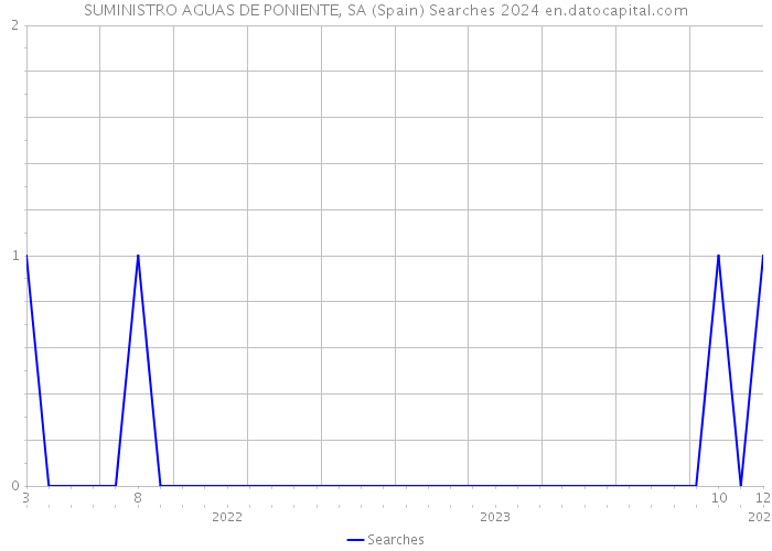 SUMINISTRO AGUAS DE PONIENTE, SA (Spain) Searches 2024 