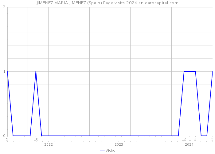 JIMENEZ MARIA JIMENEZ (Spain) Page visits 2024 