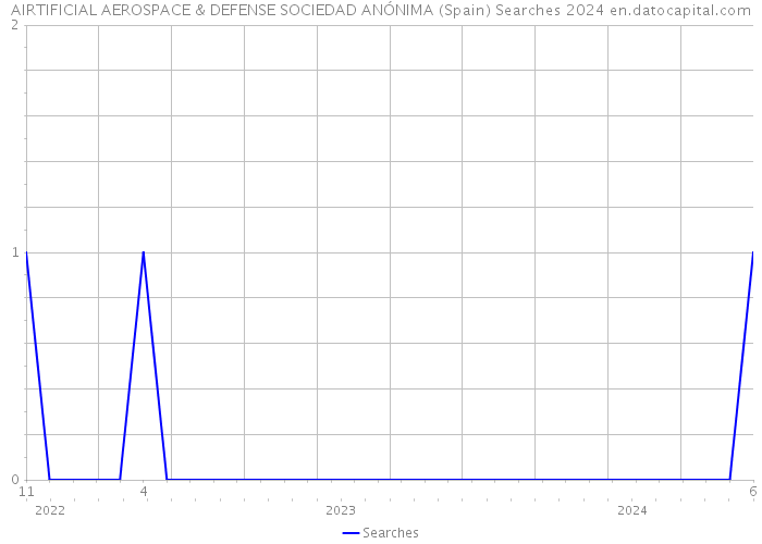AIRTIFICIAL AEROSPACE & DEFENSE SOCIEDAD ANÓNIMA (Spain) Searches 2024 
