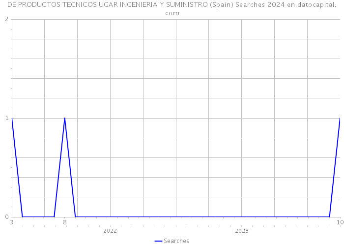 DE PRODUCTOS TECNICOS UGAR INGENIERIA Y SUMINISTRO (Spain) Searches 2024 