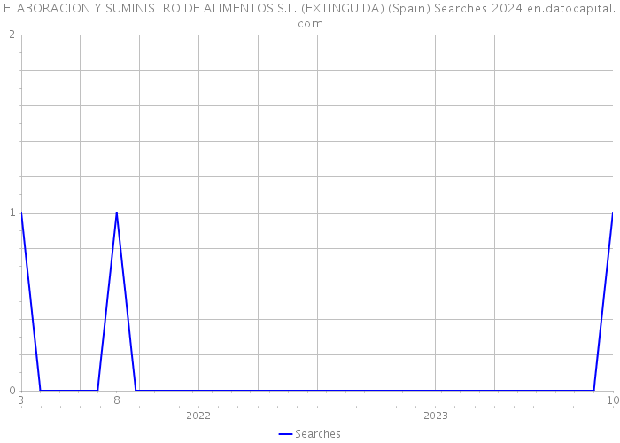 ELABORACION Y SUMINISTRO DE ALIMENTOS S.L. (EXTINGUIDA) (Spain) Searches 2024 