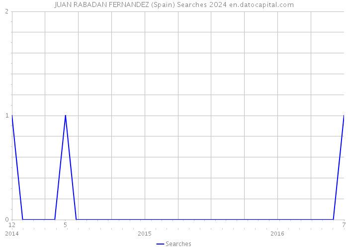 JUAN RABADAN FERNANDEZ (Spain) Searches 2024 