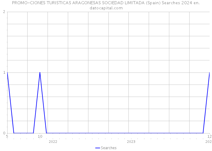 PROMO-CIONES TURISTICAS ARAGONESAS SOCIEDAD LIMITADA (Spain) Searches 2024 