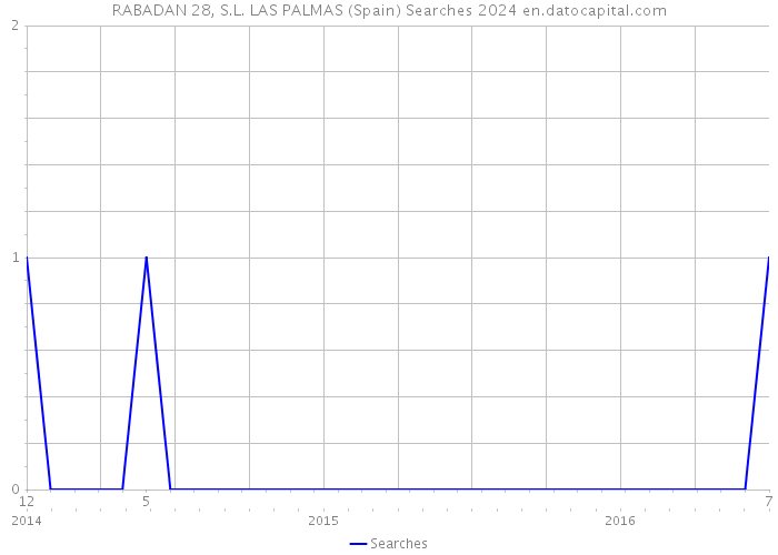 RABADAN 28, S.L. LAS PALMAS (Spain) Searches 2024 
