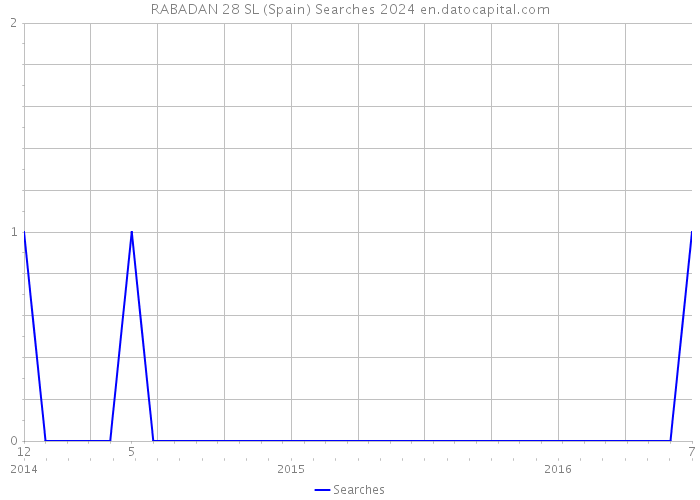 RABADAN 28 SL (Spain) Searches 2024 