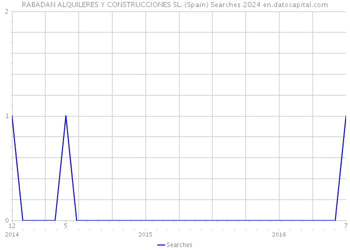 RABADAN ALQUILERES Y CONSTRUCCIONES SL. (Spain) Searches 2024 