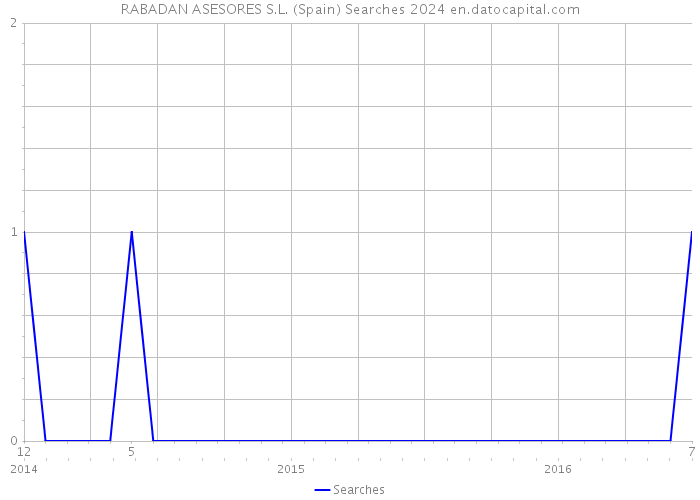 RABADAN ASESORES S.L. (Spain) Searches 2024 