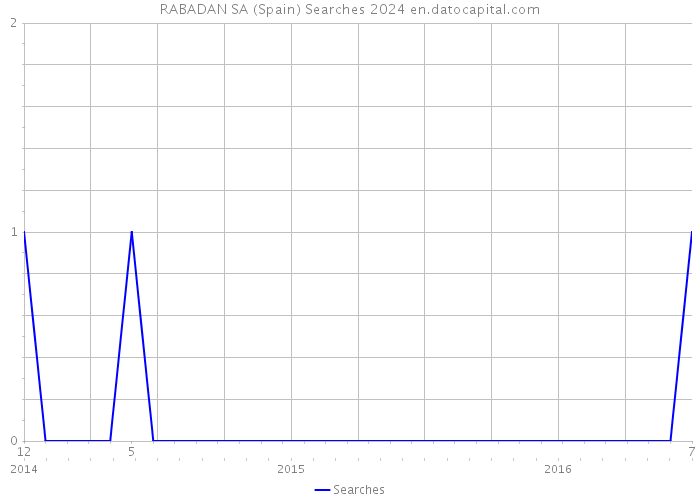 RABADAN SA (Spain) Searches 2024 
