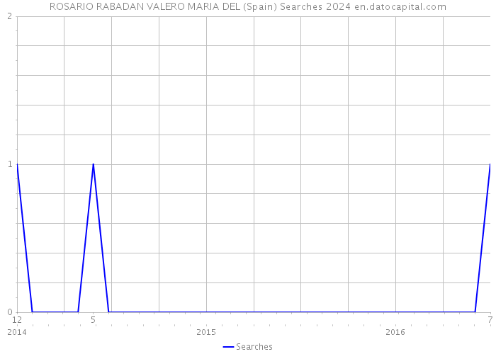 ROSARIO RABADAN VALERO MARIA DEL (Spain) Searches 2024 