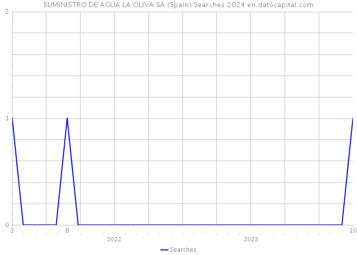 SUMINISTRO DE AGUA LA OLIVA SA (Spain) Searches 2024 