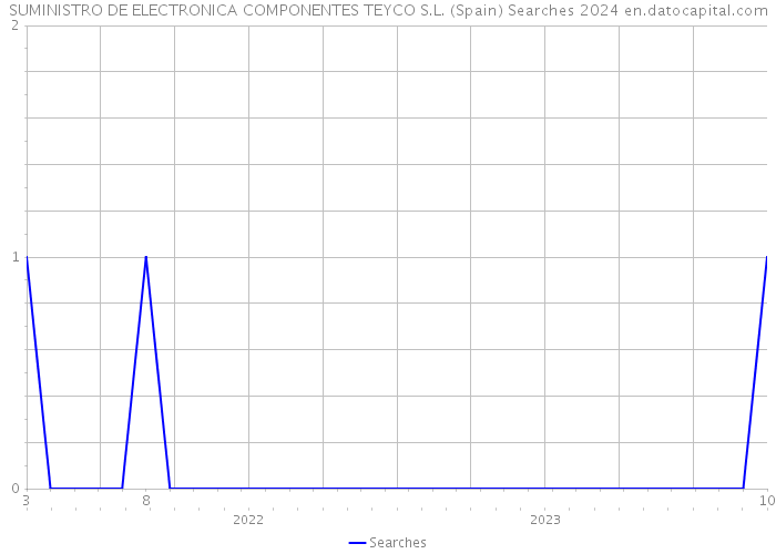 SUMINISTRO DE ELECTRONICA COMPONENTES TEYCO S.L. (Spain) Searches 2024 
