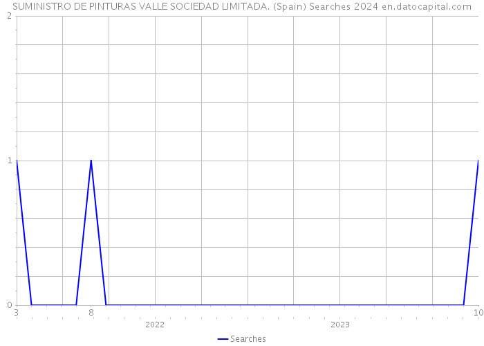 SUMINISTRO DE PINTURAS VALLE SOCIEDAD LIMITADA. (Spain) Searches 2024 