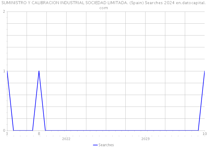 SUMINISTRO Y CALIBRACION INDUSTRIAL SOCIEDAD LIMITADA. (Spain) Searches 2024 