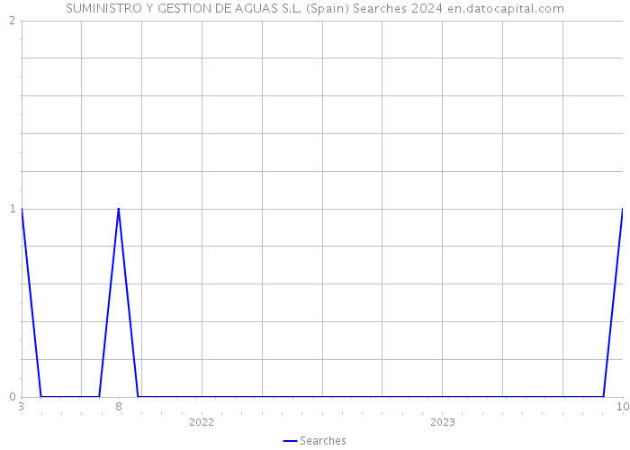 SUMINISTRO Y GESTION DE AGUAS S.L. (Spain) Searches 2024 