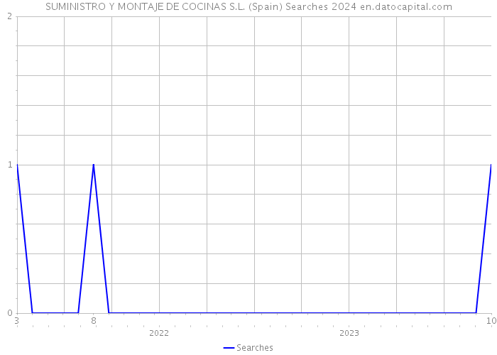 SUMINISTRO Y MONTAJE DE COCINAS S.L. (Spain) Searches 2024 