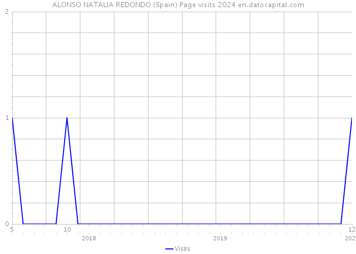 ALONSO NATALIA REDONDO (Spain) Page visits 2024 