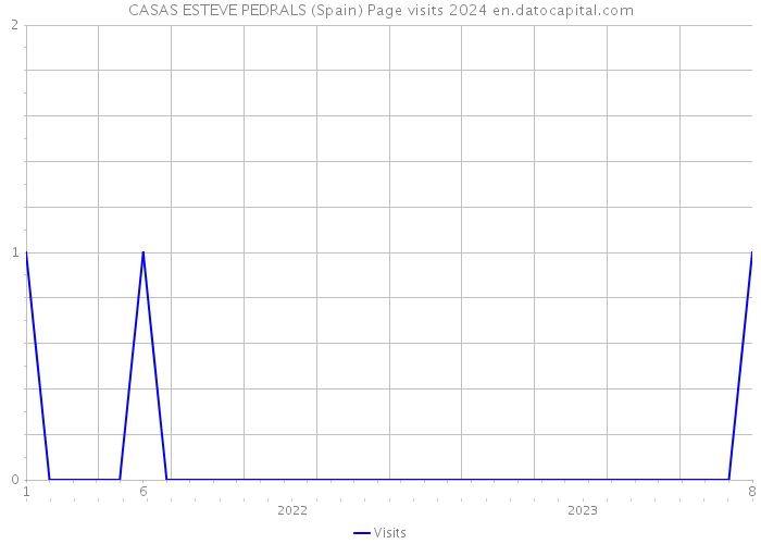 CASAS ESTEVE PEDRALS (Spain) Page visits 2024 
