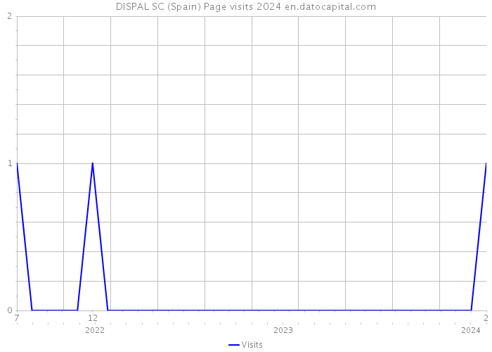 DISPAL SC (Spain) Page visits 2024 